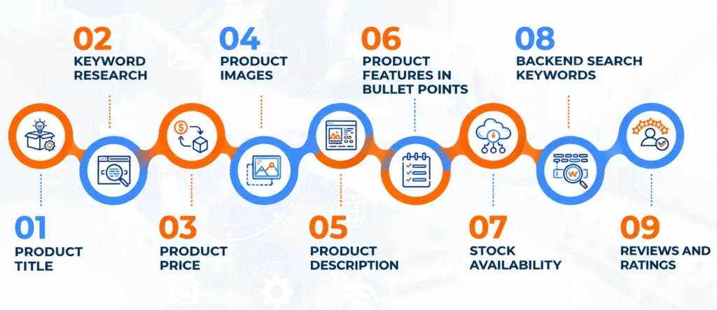Amazon & Flipkart Seller Account SEO